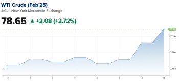 美 러시아 제재에 WTI 배럴당 79달러 근접…5개월來 최고치