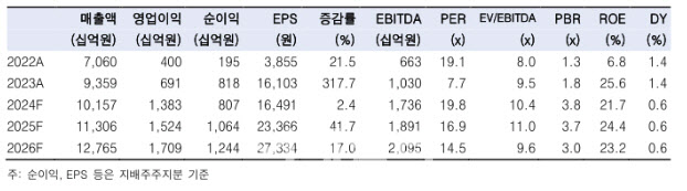 한화에어로, 실적 개선세·수출 모멘텀 강력…목표가↑ -한투