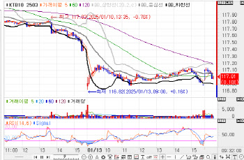 국고채, 2bp 내외 하락하며 강보합 출발…글로벌 금리 연동