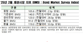 채권 전문가 10명 중 6명 "1월 금통위서 금리 동결 전망"