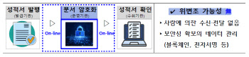 무역·통관 디지털 시험인증서 도입…연 46억 비용 절감