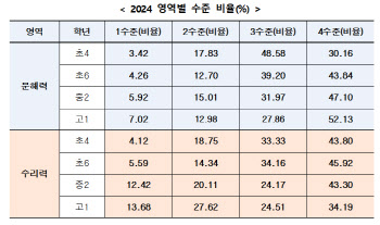 서울 학생 초→고교 갈수록 ‘수포자’ 늘었다