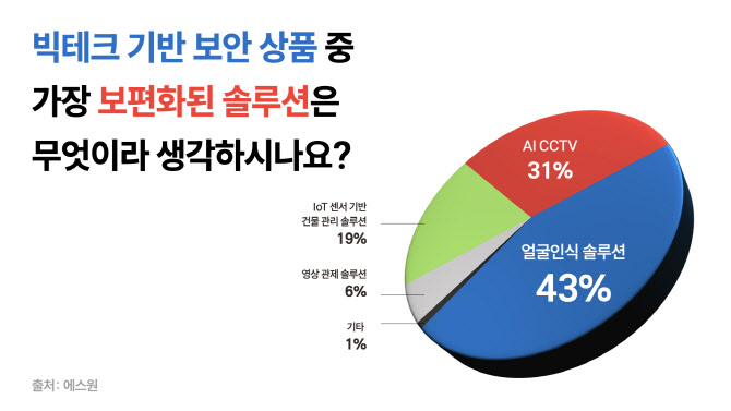 “위조 3D 얼굴로 공항 통과 안 돼요”…2025년 보안 트렌드는