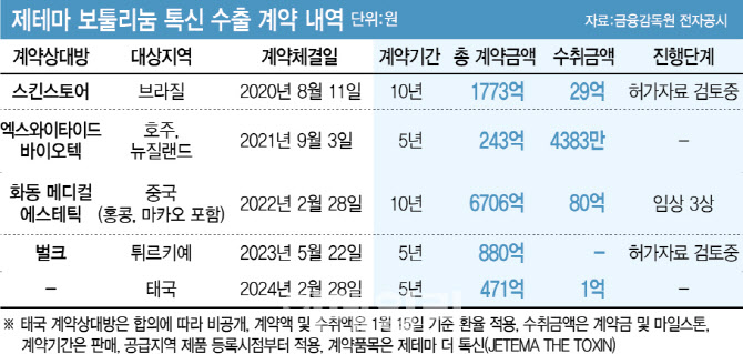 튀르키예 선두로 해외수출 본격화...제테마 톡신 1조 수출 개시