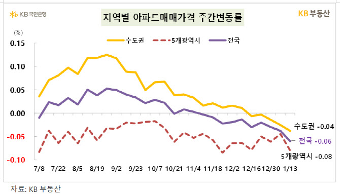 서울 집값, 8달 만에 상승세 멈췄다…전세도 하락