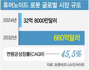 AI 휴머노이드 시대 '성큼'…국내 부품사 경쟁도 후끈