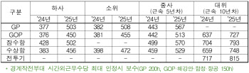 軍 초급간부 보수 인상…GP 근무 하사 월급 최대 503만원