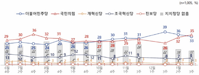 역전된 정당 지지도…국힘 35% 민주 33%(종합)