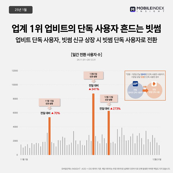 빗썸, 1위 업비트 맹추격…'새 친구' KB국민 이용자만 1394만