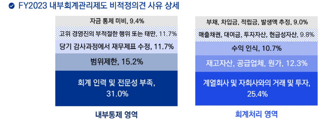 "내부회계 비적정의견 주요 원인 '회계 전문성 부족·계열사 거래'"