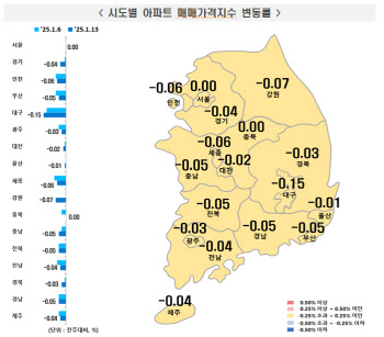 전국 아파트 전세 가격, 6개월 만에 꺾였다