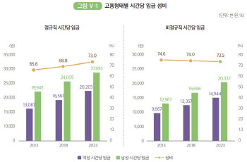 여성 고용률 역대 최고…시간당 임금은 남성의 70% 수준