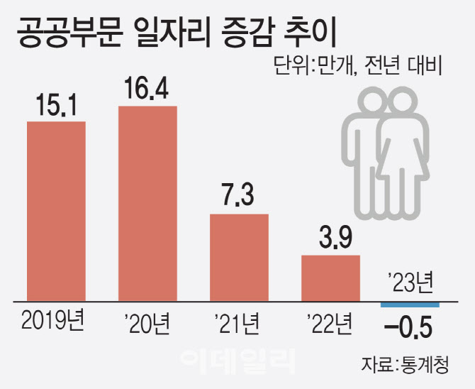 2023년 공공부문 일자리 역대 첫 감소…20대 일자리 2년째↓