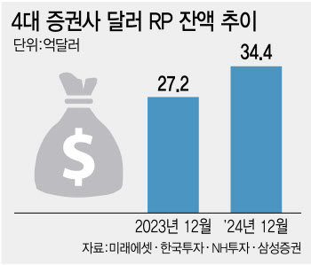 "넣어두면 돈 번대" 서학개미 우르르…'뭉칫돈' 몰렸다