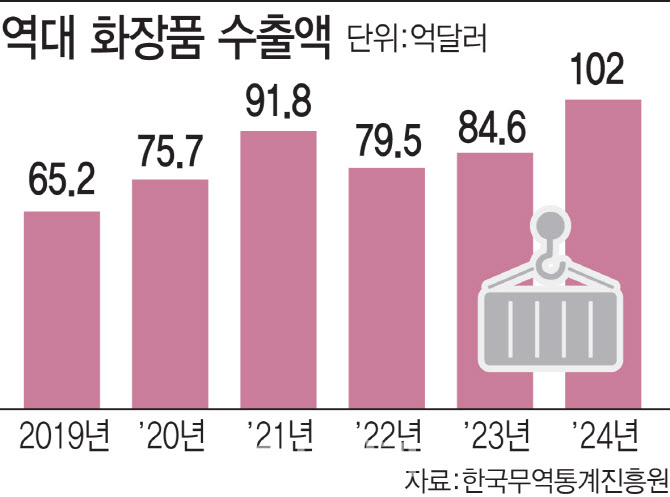 ‘ODM 파워’가 이끈 K뷰티…"브랜드전략 변해야 지속 가능"