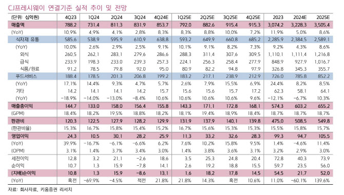 CJ프레시웨이, 외식 경기 회복 등에 실적 개선 전망-키움