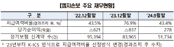 'MG손보 노조에 경고장'…예보 "MG손보 청산도 배제 안해"