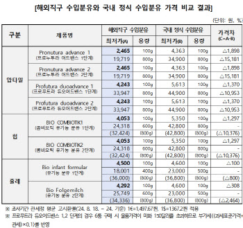 소비자원 "수입분유, 해외직구가 더 저렴해요"