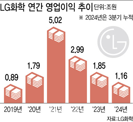 우울한 석화…LG화학, ‘조단위’ 영업익 또 깨지나