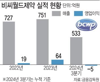 "구강붕해정 신제품·수출 확대로 반등 예고"[비씨월드제약 대해부③]