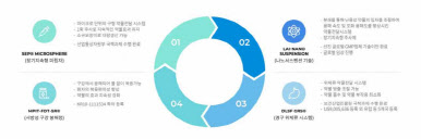 "국내 DDS 원조…글로벌 경쟁력 갖춘 4가지 기술 보유"[비씨월드제약 대해부②]