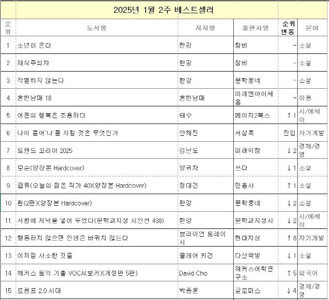 헌법·데이식스 `필사책` 잘 팔렸다…태수 에세이 역주행