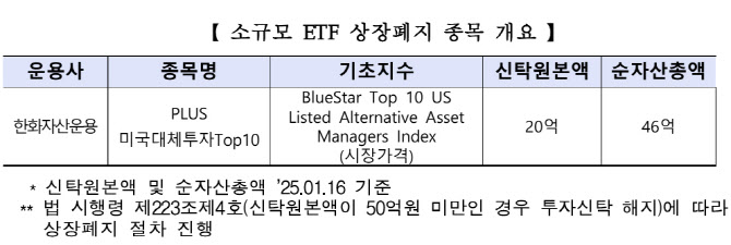 한화자산운용 소규모 ETF, 다음 달 상장폐지