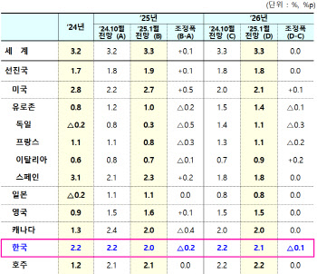 IMF, 韓경제 성장률 전망 ‘2.0%’…“탄핵정국 경제지표 미반영”