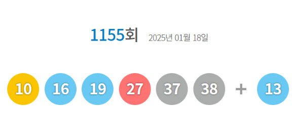 1155회 로또 1등 ‘10, 16, 19, 27, 37, 38’…보너스 13