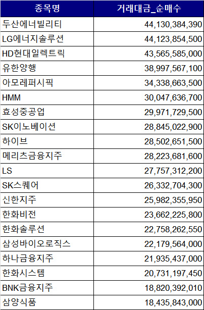 코스피 주간 기관 순매수 1위 '두산에너빌리티'