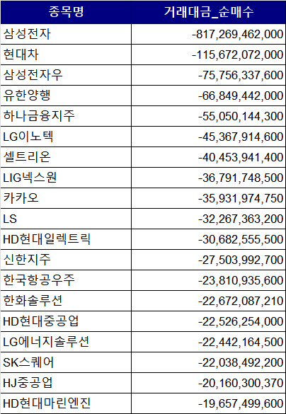 코스피 주간 외국인 순매도 1위 '삼성전자'