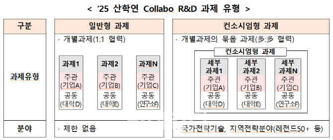 중기부, 산학연 협력 R&D에 451억 지원…컨소시엄형 과제 신설