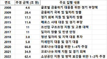 김동연 '50조' Vs 이창용 '20조'..슈퍼추경 온도차 왜?