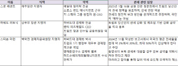 관세맨으로 꾸린 트럼프 경제팀…‘고관세, 약달러’ 밀어부치나