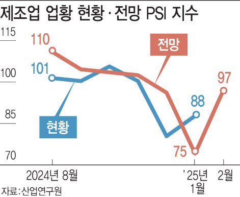 정치 불확실성 해소 기대?…제조업 체감경기 ‘반등’