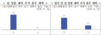 중기 3곳 중 1곳 “설 자금 곤란”…평균 2천만원 부족