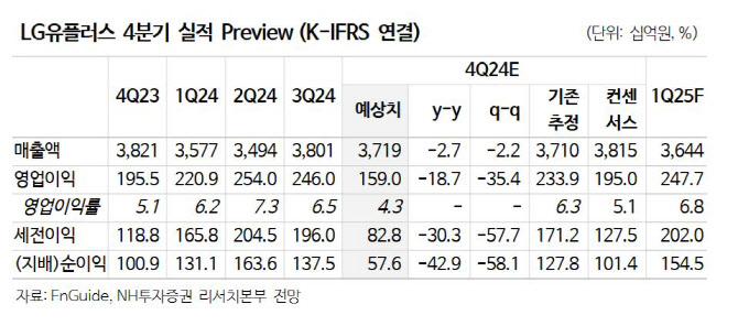 LG유플러스, 4Q 실적 부진 전망…성장성 둔화에 투자의견 ‘중립’-NH