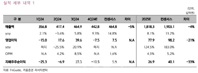 녹십자, 4Q 적자 탈출 실패…투자의견·목표가↓-키움