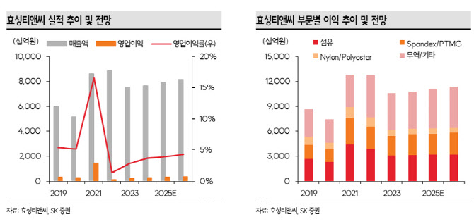 효성티앤씨, 4Q 실적 부진 반영…목표가 하향-SK