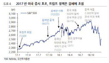 “트럼프 2기, 집권 초기 허니문 기대 어려워”