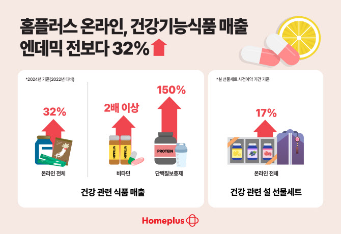 홈플러스 온라인, 건기식 매출 엔데믹 전보다 32% ↑