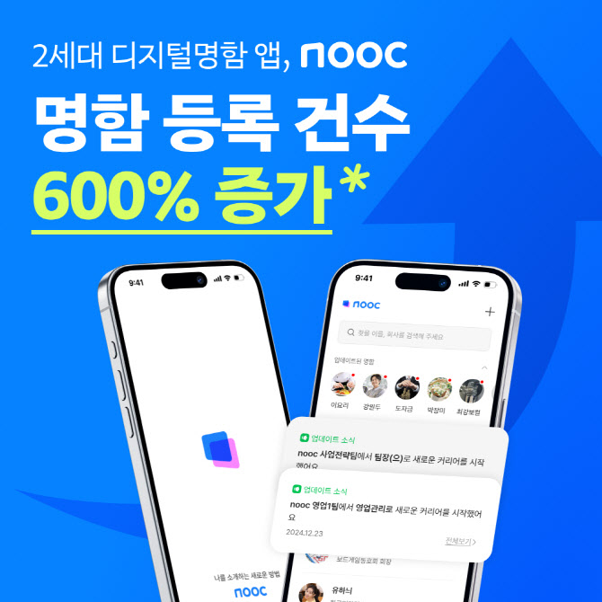 잡코리아, 디지털 명함 앱 ‘눜’ 5개월 만에 600% 성장