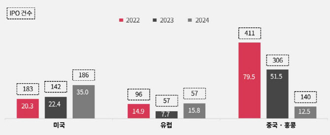 삼일PwC “올해 IPO 시장 활기…미국이 회복세 주도”