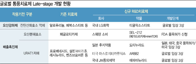 근원약 없는 글로벌 통풍치료시장...3상 진입 LG화학,중외제약 전망은