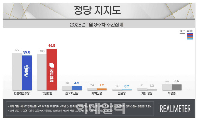 국힘 46.5%·민주 39%…與 오차 범위 밖 우세[리얼미터]