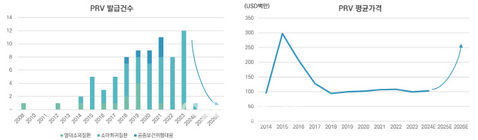 희귀소아질환 PRV 일몰 확정...K바이오도 희비교차