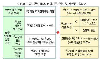 금융당국 "부동산 신탁사, 한도 자기자본 이내서"…건전성 관리강화