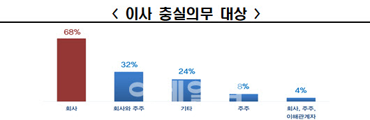 해외 상법 전문가들 "이사의 충실의무 대상은 '회사'"