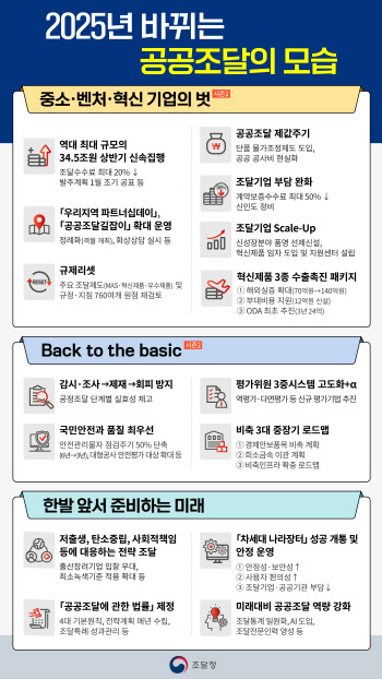 경기회복에 공공조달이 앞장…올 상반기 34.5조 신속 집행