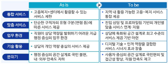 고용부, 올해 '고용·금융·복지' 통합센터 4곳 추가 신설